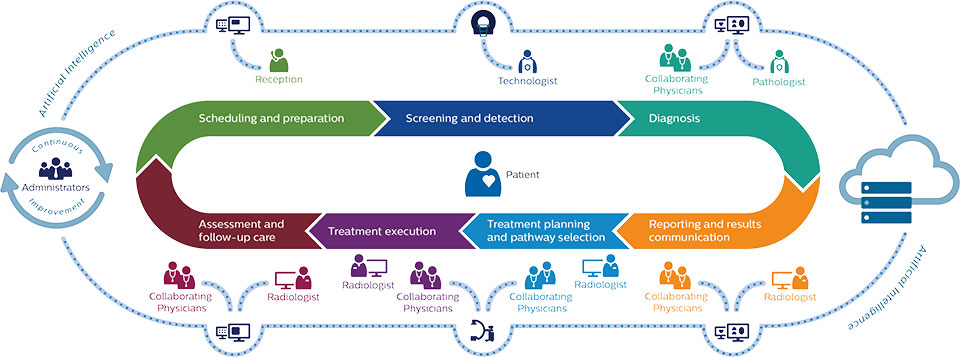 AI in diagnostic workflow